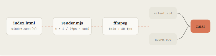 index.html 提供 seek(t)，render.mjs 逐帧调用，ffmpeg 合成静音视频后与配乐合并
