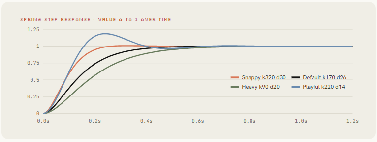 四档弹簧的阶跃响应：Snappy、Default、Heavy、Playful