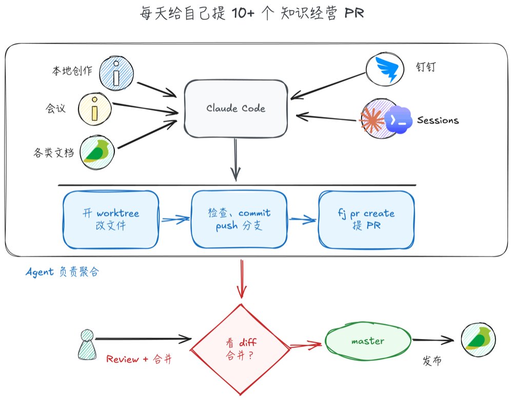 每日知识经营的工作流