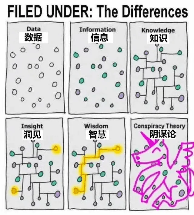 从信息到洞见的加工链