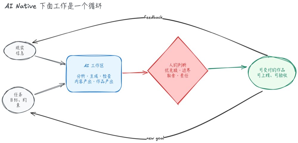 信息与目标进入 AI 工作区，分析生成检查后交人判断，作品反馈回到起点