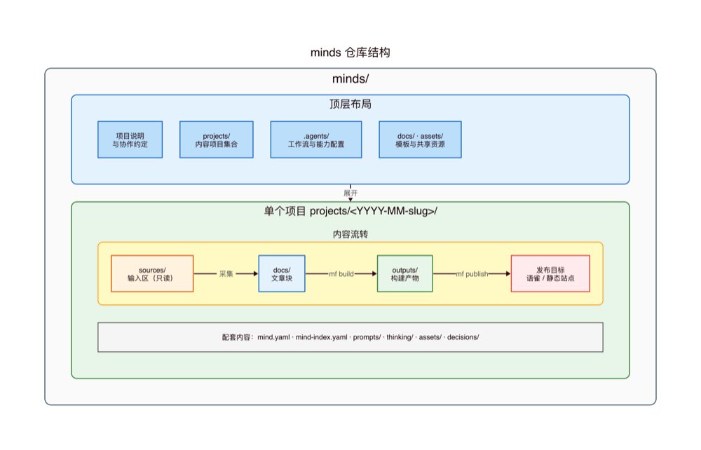 项目内四区结构：sources/docs/outputs/prompts