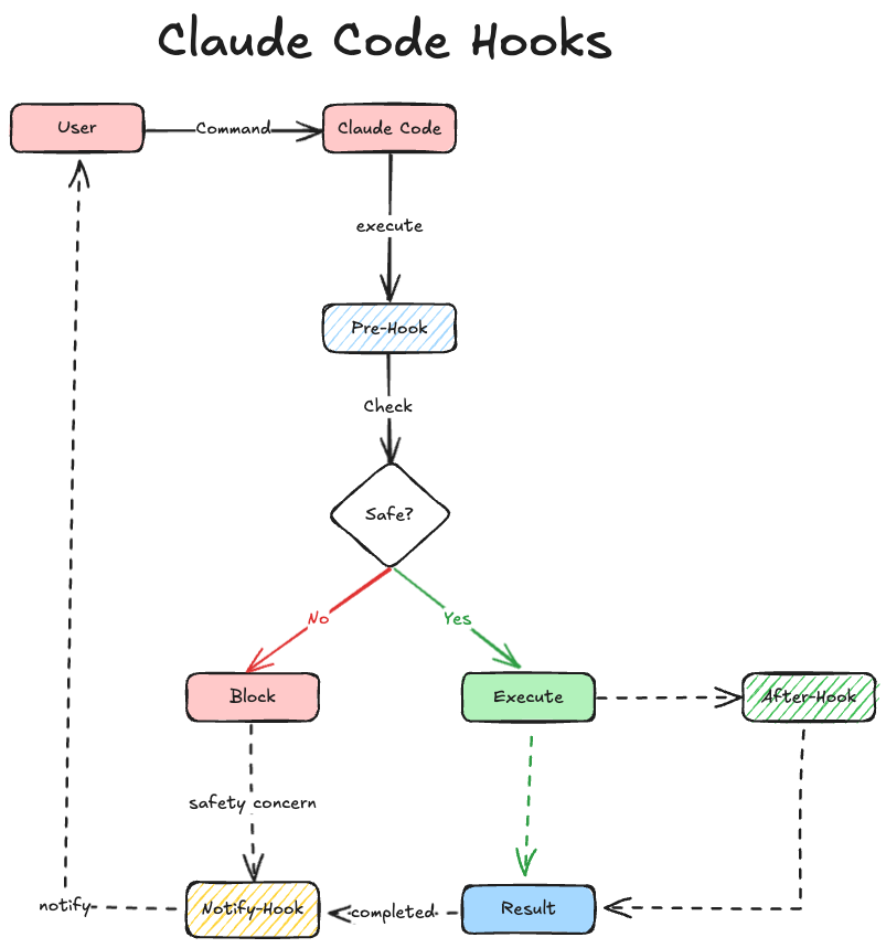Hooks 工作流