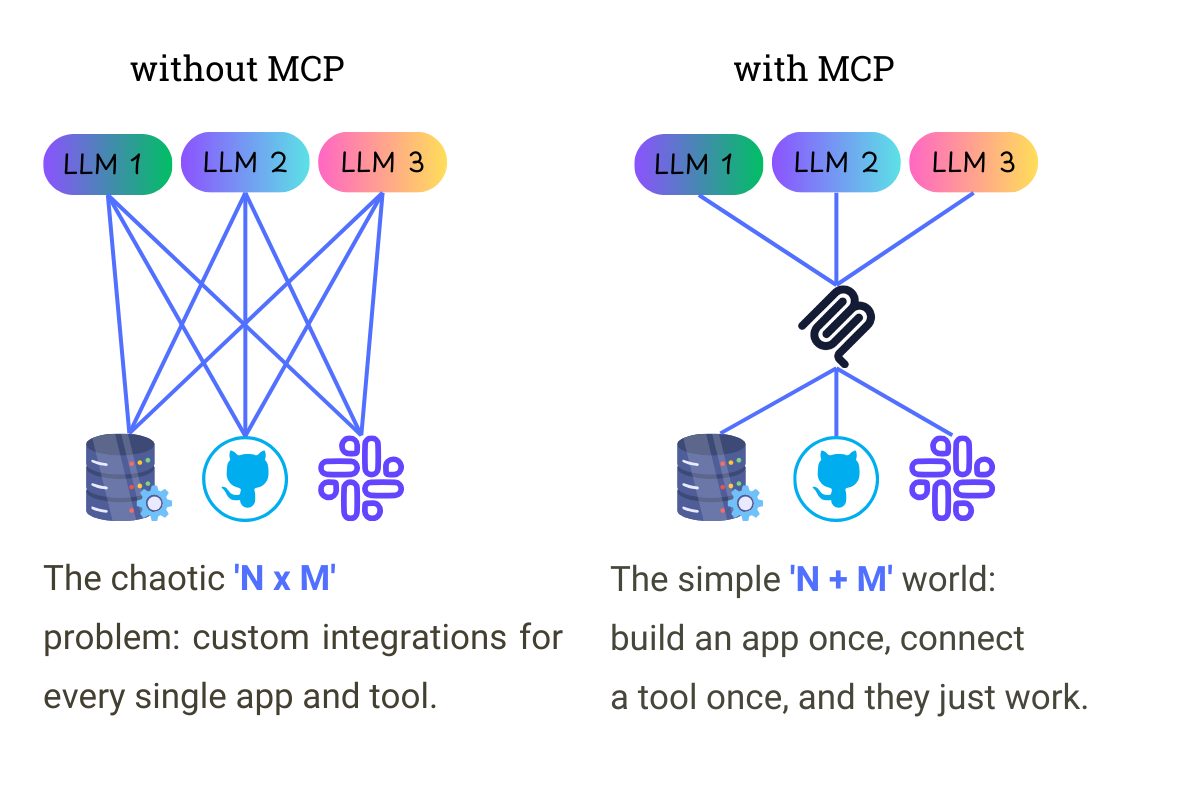 没有 MCP 与有 MCP 的对比