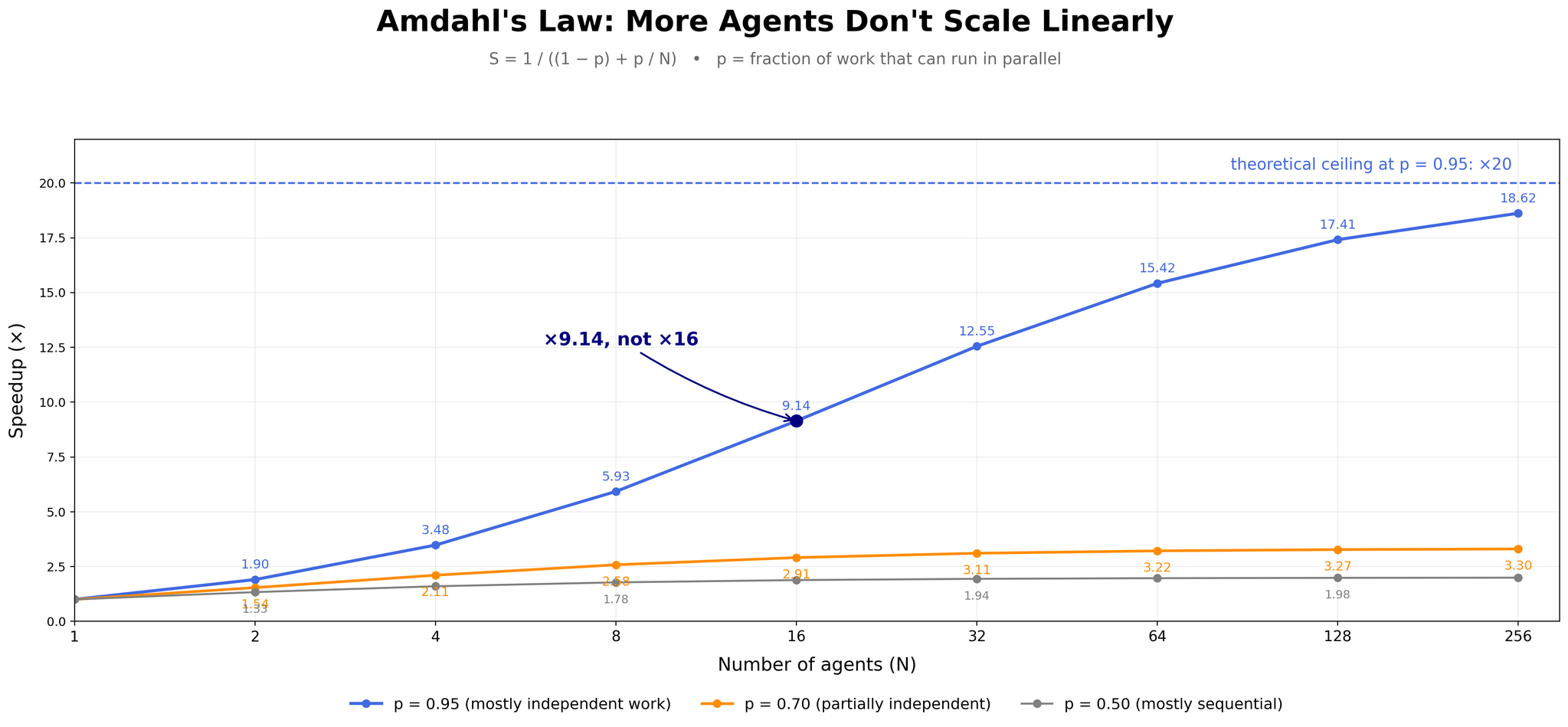 Amdahl 定律：加速比随独立占比 p 与并行数 N 的变化
