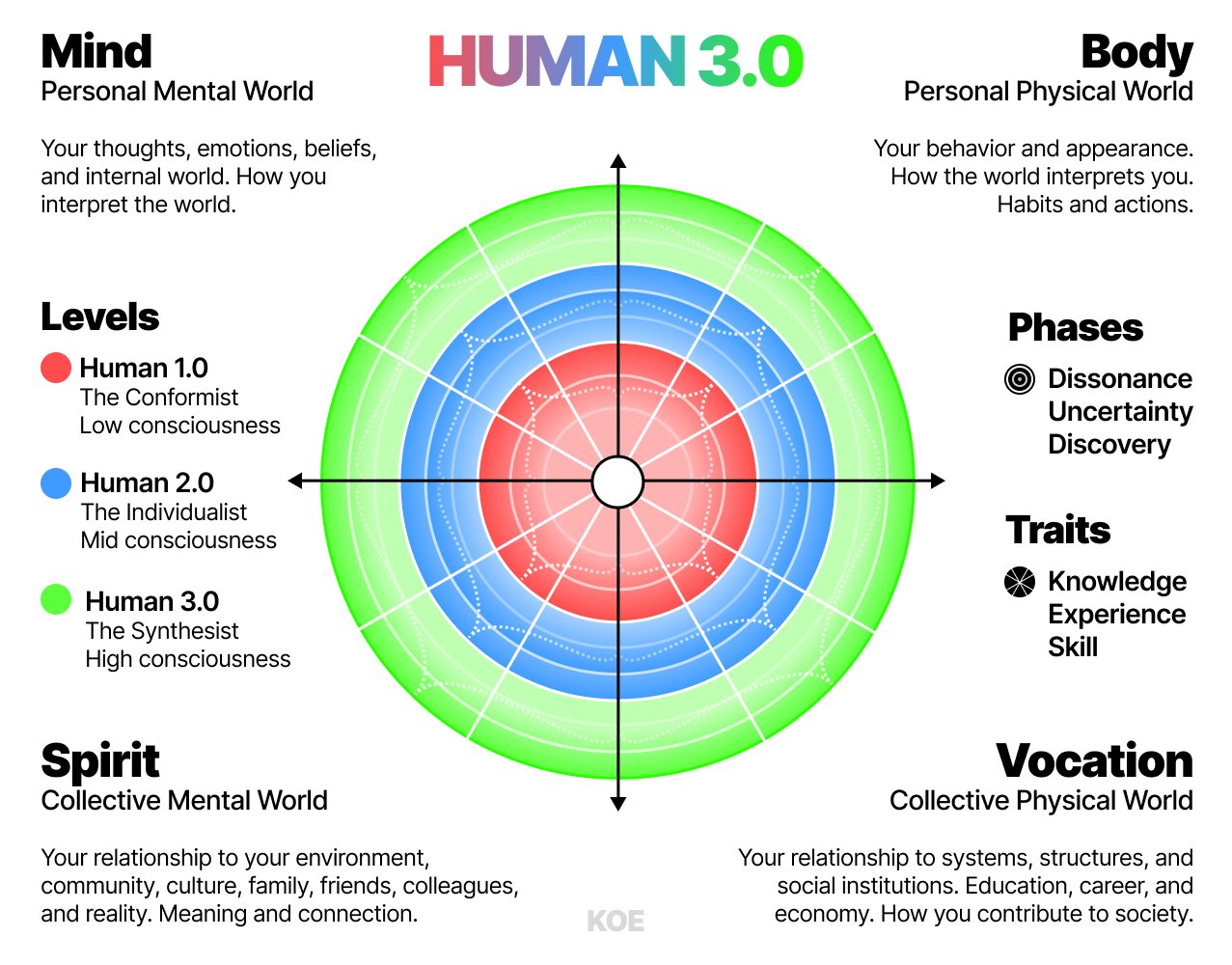 Human 3.0 模型全景图