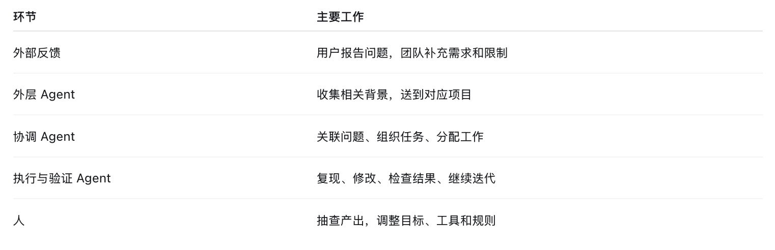 完整链路:外部反馈→外层 Agent→协调 Agent→执行验证→人抽查