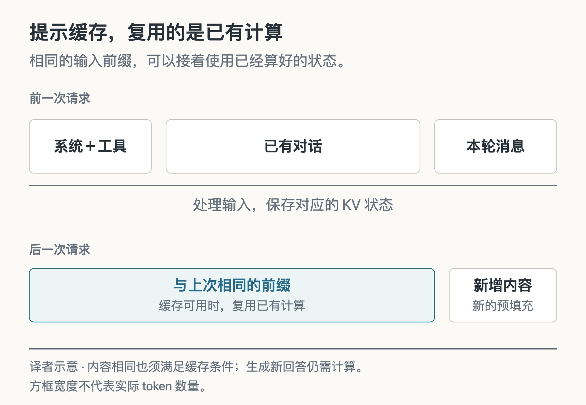 译者示意图：方框表示输入片段，宽度不代表实际 token 数量