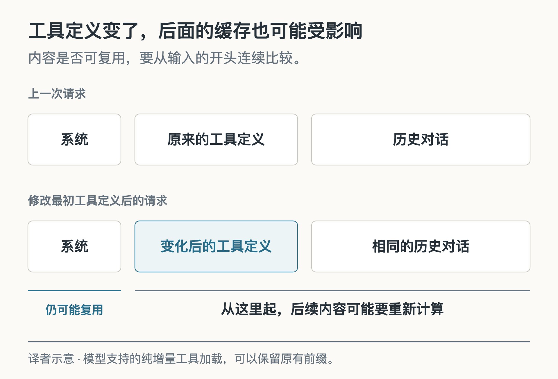 译者示意图：修改最初工具定义对前缀的影响
