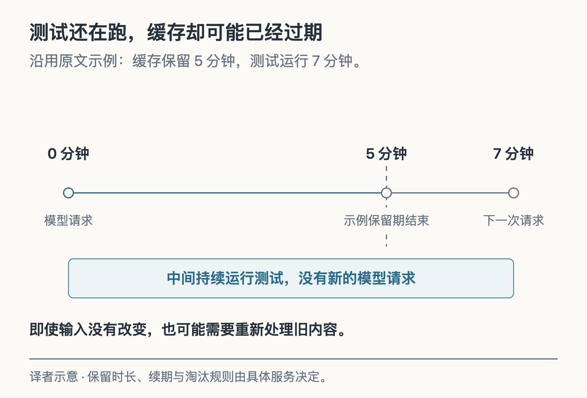 译者示意图：等待超过缓存保留时长