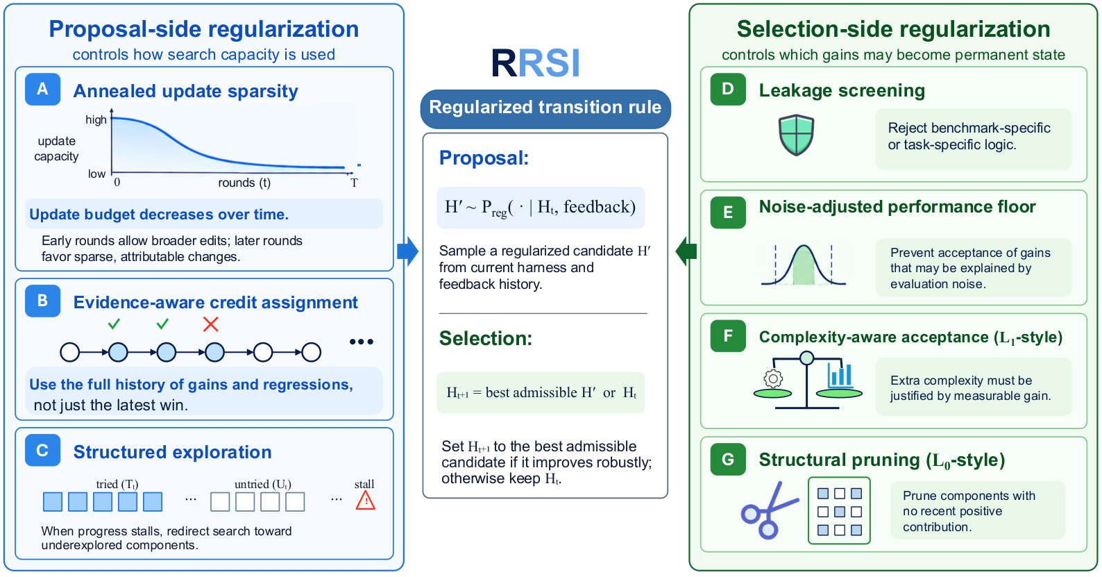 图 2：RRSI 总览。提出端约束搜索容量的用法，选择端约束哪些测得的改进允许变成永久状态